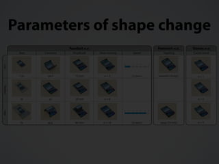 Parameters of shape change
1.5x
3x
5x
pi
-pi/2
pi/2
15 mm
20 mm
60 mm
n = 3
n = 8
n = 14
n = 1
n = 2
n = 3
towards (18 mm)
away (18 mm)
13 mm/s
0 1 2 3 64 5
53 mm/s
0 1 2 3 64 5
Area Curvature Amplitude Zero-crossing Speed Tapering Corner bend
LowMediumHigh
Hemmert et al. Gomes et al.Roudaut et al.
 