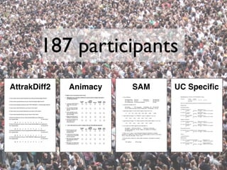 187 participants
AttrakDiff2 Animacy SAM UC Speciﬁc
 