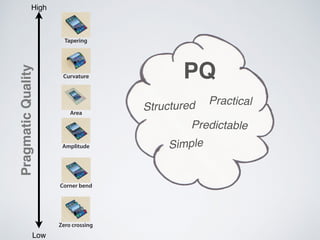 Zero crossing
Area
Curvature
Amplitude
Tapering
Corner bend
High
Low
PragmaticQuality
Structured
Simple
Practical
Predictable
PQ
 