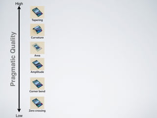Zero crossing
Area
Curvature
Amplitude
Tapering
Corner bend
High
Low
PragmaticQuality
 