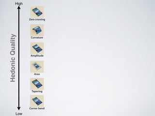 Zero crossing
Tapering
Area
Curvature
Amplitude
Corner bend
High
Low
HedonicQuality
 