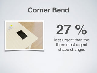 Corner Bend
27 %
less urgent than the
three most urgent
shape changes
 