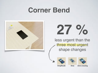 Corner Bend
27 %
less urgent than the
three most urgent
shape changes
Amplitude Zero crossingArea
 