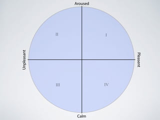 Calm
Aroused
Pleasent
Unpleasant
III
III IV
 