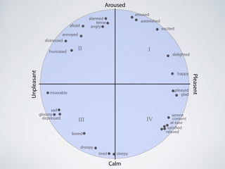 Calm
Aroused
Pleasent
Unpleasant
III
III IV
alarmed
tense
angryafraid
annoyed
distressed
frustrated
miserable
sad
gloomy
depressed
bored
droopy
tired sleepy
relaxed
satisfied
at ease
content
serene
glad
pleased
happy
delighted
excited
astonished
aroused
 