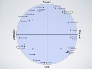 Calm
Aroused
Pleasent
Unpleasant
III
III IV
alarmed
tense
angryafraid
annoyed
distressed
frustrated
miserable
sad
gloomy
depressed
bored
droopy
tired sleepy
relaxed
satisfied
at ease
content
serene
glad
pleased
happy
delighted
excited
astonished
aroused
 