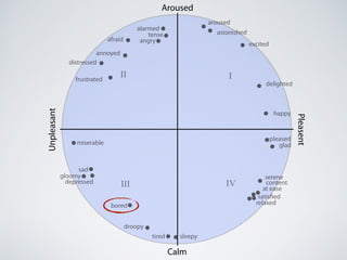Calm
Aroused
Pleasent
Unpleasant
III
III IV
alarmed
tense
angryafraid
annoyed
distressed
frustrated
miserable
sad
gloomy
depressed
bored
droopy
tired sleepy
relaxed
satisfied
at ease
content
serene
glad
pleased
happy
delighted
excited
astonished
aroused
 