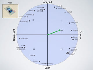 Calm
Aroused
Pleasent
Unpleasant
III
III IV
alarmed
tense
angryafraid
annoyed
distressed
frustrated
miserable
sad
gloomy
depressed
bored
droopy
tired sleepy
relaxed
satisfied
at ease
content
serene
glad
pleased
happy
delighted
excited
astonished
aroused
area
Area
 