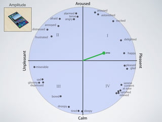 Calm
Aroused
Pleasent
Unpleasant
III
III IV
alarmed
tense
angryafraid
annoyed
distressed
frustrated
miserable
sad
gloomy
depressed
bored
droopy
tired sleepy
relaxed
satisfied
at ease
content
serene
glad
pleased
happy
delighted
excited
astonished
aroused
area
Amplitude
 