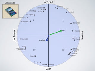 Calm
Aroused
Pleasent
Unpleasant
III
III IV
alarmed
tense
angryafraid
annoyed
distressed
frustrated
miserable
sad
gloomy
depressed
bored
droopy
tired sleepy
relaxed
satisfied
at ease
content
serene
glad
pleased
happy
delighted
excited
astonished
aroused
area
amplitude
Amplitude
 