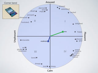 Calm
Aroused
Pleasent
Unpleasant
III
III IV
alarmed
tense
angryafraid
annoyed
distressed
frustrated
miserable
sad
gloomy
depressed
bored
droopy
tired sleepy
relaxed
satisfied
at ease
content
serene
glad
pleased
happy
delighted
excited
astonished
aroused
area
amplitude
Corner bend
 