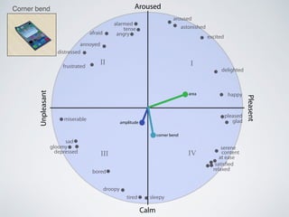 Calm
Aroused
Pleasent
Unpleasant
III
III IV
alarmed
tense
angryafraid
annoyed
distressed
frustrated
miserable
sad
gloomy
depressed
bored
droopy
tired sleepy
relaxed
satisfied
at ease
content
serene
glad
pleased
happy
delighted
excited
astonished
aroused
area
amplitude
Corner bend
corner bend
 