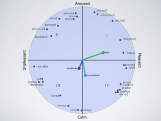 Calm
Aroused
Pleasent
Unpleasant
III
III IV
alarmed
tense
angryafraid
annoyed
distressed
frustrated
miserable
sad
gloomy
depressed
bored
droopy
tired sleepy
relaxed
satisfied
at ease
content
serene
glad
pleased
happy
delighted
excited
astonished
aroused
area
amplitude
corner bend
 