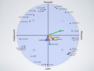Calm
Aroused
Pleasent
Unpleasant
III
III IV
alarmed
tense
angryafraid
annoyed
distressed
frustrated
miserable
sad
gloomy
depressed
bored
droopy
tired sleepy
relaxed
satisfied
at ease
content
serene
glad
pleased
happy
delighted
excited
astonished
aroused
area
amplitude
corner bend
tapering
curvature
zero crossing
 