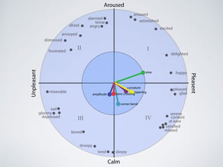 Calm
Aroused
Pleasent
Unpleasant
III
III IV
alarmed
tense
angryafraid
annoyed
distressed
frustrated
miserable
sad
gloomy
depressed
bored
droopy
tired sleepy
relaxed
satisfied
at ease
content
serene
glad
pleased
happy
delighted
excited
astonished
aroused
area
amplitude
corner bend
tapering
curvature
zero crossing
 