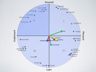 Calm
Aroused
Pleasent
Unpleasant
III
III IV
alarmed
tense
angryafraid
annoyed
distressed
frustrated
miserable
sad
gloomy
depressed
bored
droopy
tired sleepy
relaxed
satisfied
at ease
content
serene
glad
pleased
happy
delighted
excited
astonished
aroused
area
amplitude
corner bend
tapering
curvature
zero crossing
 