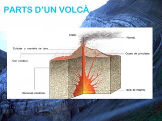 PARTS D’UN VOLCÀ
 