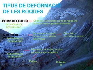TIPUS DE DEFORMACIÓ
DE LES ROQUES
Deformació elàstica      Sotmesa a un esforç i la roca recupera
  DEFORMACIÓ             la seva forma i grandària inicials.
  REVERSIBLE

                        No recupera la seva          Dóna lloc a
 Deformació
                        forma inicial i queda        curvatures (plecs)
 plàstica
    DEFORMACIÓ          deformada
    PERMANENT


 Deformació            Sotmesa a un esforç la roca
 fràgil                es trenca amb rapidesa.
   DEFORMACIÓ
    PERMANENT
                      Falles                    Diàclas
                                                   is
 