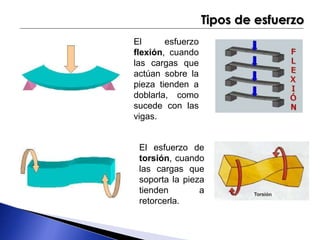 Tipos de esfuerzo 
El esfuerzo 
flexión, cuando 
las cargas que 
actúan sobre la 
pieza tienden a 
doblarla, como 
sucede con las 
vigas. 
El esfuerzo de 
torsión, cuando 
las cargas que 
soporta la pieza 
tienden a 
retorcerla. 
 