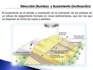 Dirección (Rumbo) y Buzamiento (Inclinación) 
El buzamiento es el sentido u orientación de la inclinación de los estratos en 
un relieve de plegamiento formado en rocas sedimentarias, que son las que 
se disponen en forma de capas o estratos. 
 