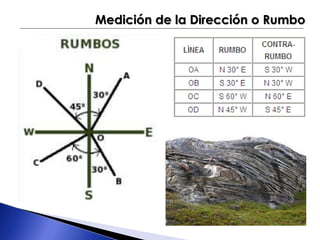 Medición de la Dirección o Rumbo 
 
