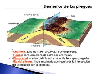 Elementos de los pliegues 
-Charnela: zona de máxima curvatura de un pliegue. 
-Flanco: zona comprendida entre dos charnelas. 
-Plano axial: une las distintas charnelas de las capas plegadas. 
-Eje del pliegue: línea imaginaria que resulta de la intersección 
del plano axial con la charnela. 
 