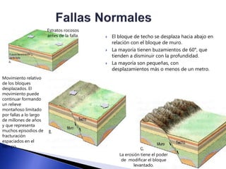  El bloque de techo se desplaza hacia abajo en 
relación con el bloque de muro. 
 La mayoría tienen buzamientos de 60°, que 
tienden a disminuir con la profundidad. 
 La mayoría son pequeñas, con 
desplazamientos más o menos de un metro. 
La erosión tiene el poder 
de modificar el bloque 
levantado. 
Estratos rocosos 
antes de la falla. 
Movimiento relativo 
de los bloques 
desplazados. El 
movimiento puede 
continuar formando 
un relieve 
montañoso limitado 
por fallas a lo largo 
de millones de años 
y que representa 
muchos episodios de 
fracturación 
espaciados en el 
tiempo. 
 