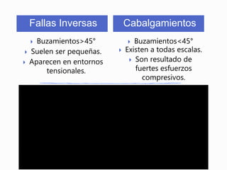 Fallas Inversas Cabalgamientos 
 Buzamientos>45° 
 Suelen ser pequeñas. 
 Aparecen en entornos 
tensionales. 
 Buzamientos<45° 
 Existen a todas escalas. 
 Son resultado de 
fuertes esfuerzos 
compresivos. 
 