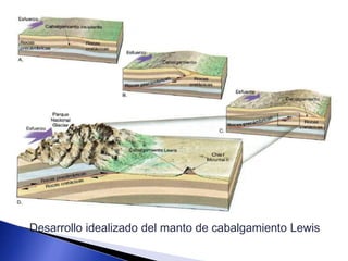 Desarrollo idealizado del manto de cabalgamiento Lewis 
 