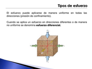 Tipos de esfuerzo 
El esfuerzo puede aplicarse de manera uniforme en todas las 
direcciones (presión de confinamiento). 
Cuando se aplica un esfuerzo en direcciones diferentes o de manera 
no uniforme se denomina esfuerzo diferencial. 
 