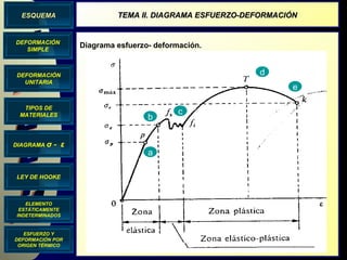 DIAGRAMA  σ  -  ε DEFORMACIÓN UNITARIA LEY DE HOOKE TIPOS DE MATERIALES ELEMENTO ESTÁTICAMENTE INDETERMINADOS DEFORMACIÓN SIMPLE ESQUEMA TEMA II. DIAGRAMA ESFUERZO-DEFORMACIÓN Diagrama esfuerzo- deformación.   ESFUERZO Y DEFORMACIÓN POR ORIGEN TÉRMICO a b c d e 