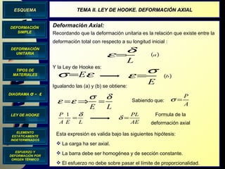 DIAGRAMA  σ  -  ε DEFORMACIÓN UNITARIA LEY DE HOOKE TIPOS DE MATERIALES ELEMENTO ESTÁTICAMENTE INDETERMINADOS DEFORMACIÓN SIMPLE ESQUEMA TEMA II. LEY DE HOOKE. DEFORMACIÓN AXIAL ESFUERZO Y DEFORMACIÓN POR ORIGEN TÉRMICO Recordando que la deformación unitaria es la relación que existe entre la deformación total con respecto a su longitud inicial : Y la Ley de Hooke es:  Igualando las (a) y (b) se obtiene: Sabiendo que: Formula de la deformación axial Deformación Axial: Esta expresión es valida bajo las siguientes hipótesis: La carga ha ser axial. La barra debe ser homogénea y de sección constante. El esfuerzo no debe sobre pasar el límite de proporcionalidad. 