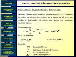 DIAGRAMA  σ  -  ε DEFORMACIÓN UNITARIA LEY DE HOOKE TIPOS DE MATERIALES ELEMENTO ESTÁTICAMENTE INDETERMINADOS DEFORMACIÓN SIMPLE ESQUEMA TEMA II. ELEMENTOS ESTÁTICAMENTE INDETERMINADOS Deformación que Causan los Cambios de Temperatura ESFUERZO Y DEFORMACIÓN POR ORIGEN TÉRMICO Esfuerzo Térmico:  estos esfuerzos se generan cuando a un elemento sometido a cambios de temperaturas se le sujetan de tal modo que impiden la deformación del mismo, esto genera que aparezcan esfuerzos la pieza.  Recordando que: Expansión Térmica Coeficiente de Expansión Térmica Módulo de elasticidad Cambio de temperatura Por la Ley de Hooke: En donde: 