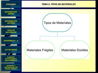 DIAGRAMA  σ  -  ε DEFORMACIÓN UNITARIA LEY DE HOOKE TIPOS DE MATERIALES ELEMENTO ESTÁTICAMENTE INDETERMINADOS DEFORMACIÓN SIMPLE ESQUEMA TEMA II. TIPOS DE MATERIALES ESFUERZO Y DEFORMACIÓN POR ORIGEN TÉRMICO Tipos de Materiales Materiales Frágiles Materiales Dúctiles 
