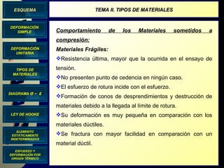 DIAGRAMA  σ  -  ε DEFORMACIÓN UNITARIA LEY DE HOOKE TIPOS DE MATERIALES ELEMENTO ESTÁTICAMENTE INDETERMINADOS DEFORMACIÓN SIMPLE ESQUEMA TEMA II. TIPOS DE MATERIALES ESFUERZO Y DEFORMACIÓN POR ORIGEN TÉRMICO Comportamiento de los Materiales sometidos a compresión: Materiales Frágiles: Resistencia última, mayor que la ocurrida en el ensayo de tensión.  No presenten punto de cedencia en ningún caso. El esfuerzo de rotura incide con el esfuerzo. Formación de conos de desprendimientos y destrucción de materiales debido a la llegada al límite de rotura. Su deformación es muy pequeña en comparación con los materiales dúctiles. Se fractura con mayor facilidad en comparación con un material dúctil. 