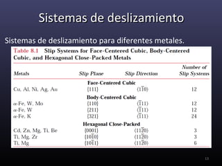 Sistemas de deslizamiento
Sistemas de deslizamiento para diferentes metales.




                                                     13
 