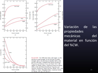 Variación de las
propiedades
mecánicas       del
material en función
del %CW.




               23
 