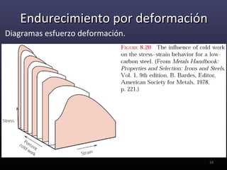 Endurecimiento por deformación
Diagramas esfuerzo deformación.




                                    24
 