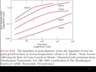 Crecimiento granular




                       33
 