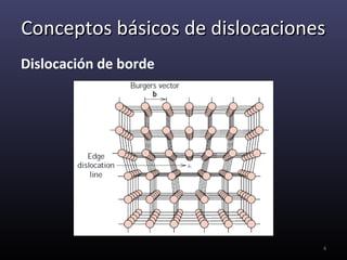Conceptos básicos de dislocaciones
Dislocación de borde




                                 4
 