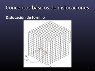 Conceptos básicos de dislocaciones
Dislocación de tornillo




                                 5
 