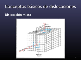 Conceptos básicos de dislocaciones
Dislocación mixta




                                 6
 