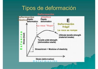 Esfuerzo
D e f o r m a c i ó n
Deformación
plástica
La roca “fluye”
Deformación
elástica
Deformación
frágil
La roca se rompe
Tipos de deformación
 
