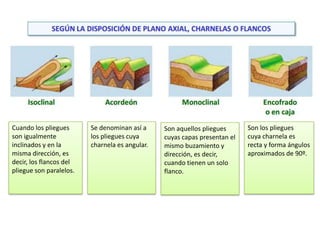 Cuando los pliegues
son igualmente
inclinados y en la
misma dirección, es
decir, los flancos del
pliegue son paralelos.
Son aquellos pliegues
cuyas capas presentan el
mismo buzamiento y
dirección, es decir,
cuando tienen un solo
flanco.
Se denominan así a
los pliegues cuya
charnela es angular.
Son los pliegues
cuya charnela es
recta y forma ángulos
aproximados de 90º.
 