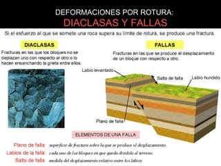DEFORMACIONES POR ROTURA:  DIACLASAS Y FALLAS 