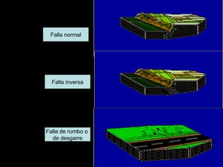 Falla normal Falla inversa Falla de rumbo o  de desgarre 
