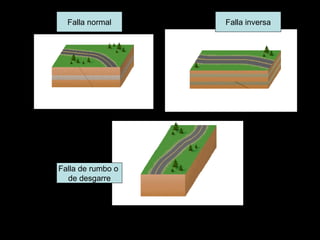 Falla normal Falla inversa Falla de rumbo o  de desgarre 