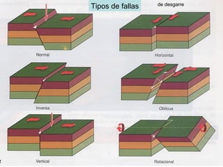 de desgarre Tipos de fallas 