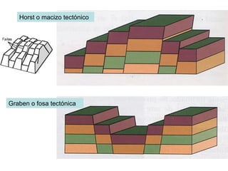 Horst o macizo tectónico Graben o fosa tectónica 