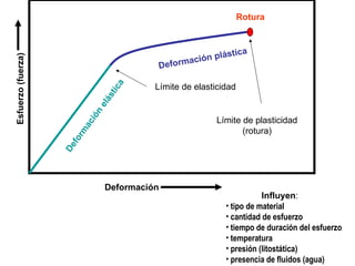 Influyen :  tipo de material cantidad de esfuerzo tiempo de duración del esfuerzo temperatura presión (litostática) presencia de fluidos (agua) Esfuerzo (fuerza) Deformación Deformación elástica Deformación plástica Límite de elasticidad Límite de plasticidad (rotura) Rotura 